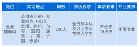 江苏 2024年苏州农商行暑期实习生招募公告银行招聘网