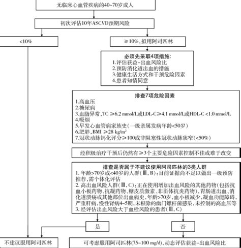 作为心血管疾病一级预防的阿司匹林，到底该不该吃心肌梗死心肌梗死如何预防 好大夫在线