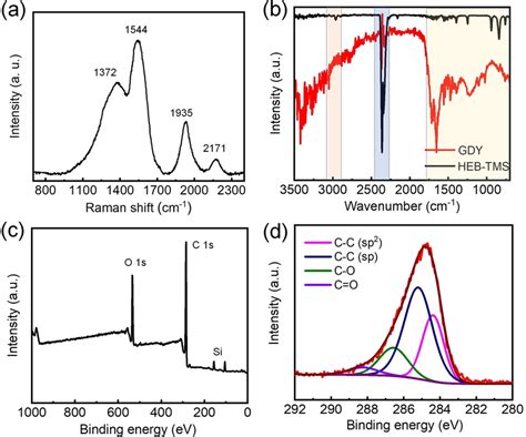 A Raman Spectrum Of GDY Films B FTIR Spectra Of GDY Films And