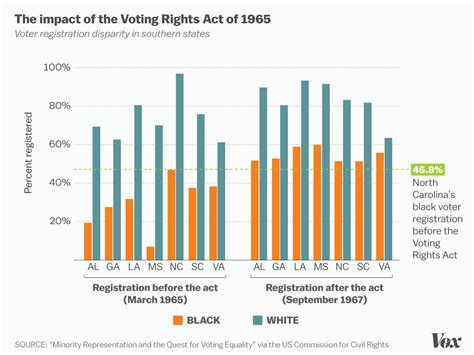 19 Maps And Charts That Explain Voting Rights In America Vox