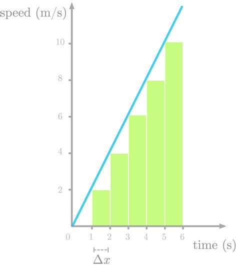 Essential Math For Data Science Integrals And Area Under The Curve