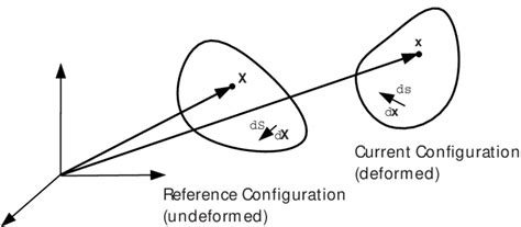 2 Configuration Of A Undeformed And Deformed Body Download Scientific Diagram