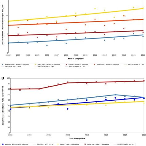 Joinpoint Analysis Of Trends In Mir Among Nyc Women With Breast Cancer