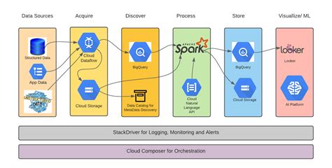 Gcp Sample Architecture Diagram