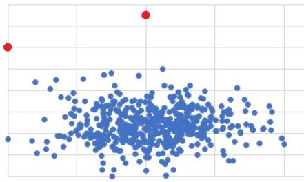 Can One Class Svm Be Used For Outlier Detection Cross Validated