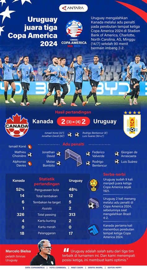 Uruguay Juara Tiga Copa America Infografik Antara Mataram