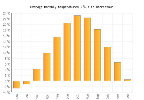 Morristown Weather averages & monthly Temperatures | United States | Weather-2-Visit