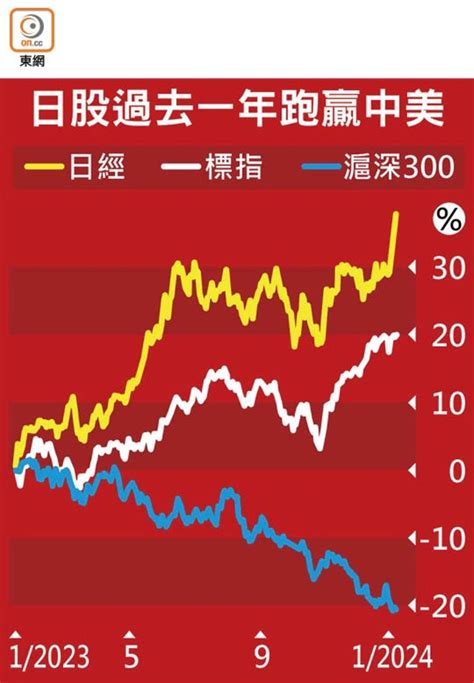 東方日報b1：外資流出中國 日股前景看俏｜即時新聞｜產經｜on Cc東網