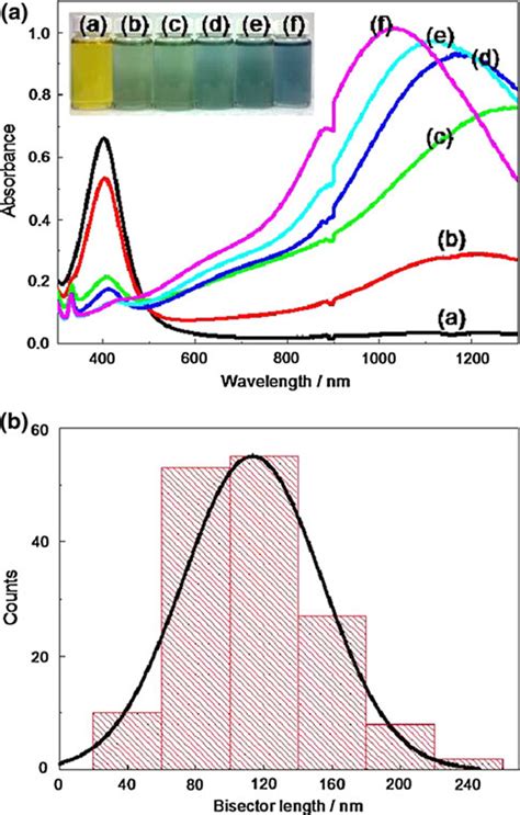 Uvvisnir Spectra Of The Silver Nanoparticles Prepared With Different