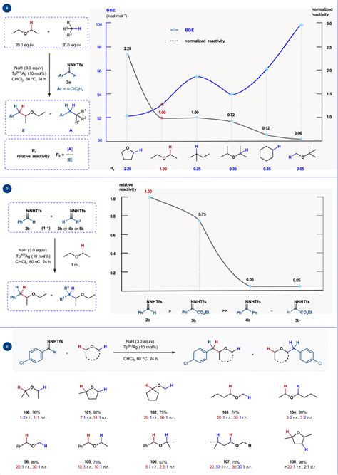 Investigation On Relative Reactivity And Site Selectivity Of Csp³h