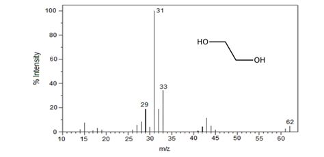 Solved Shown Below Is The Mass Spectrum For Ethylene Glycol