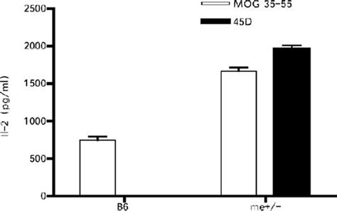 MHC Variant Peptide Does Not Induce Anergy In Me V MOG 35 55 Specific T