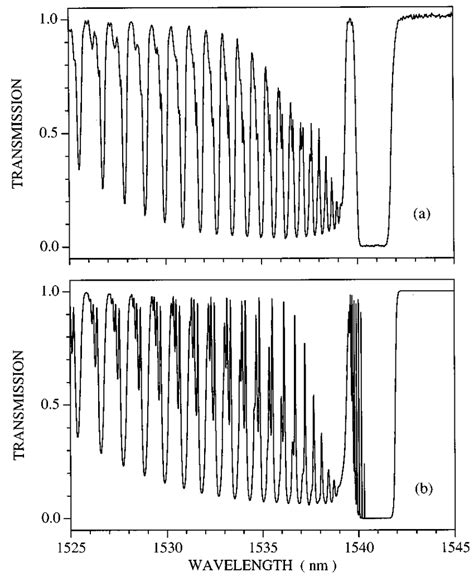 Theoretically calculated transmission spectra through (a) a relatively ... 