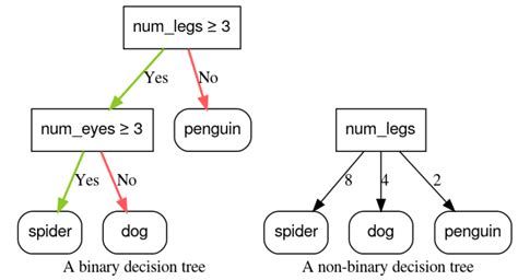 Types Of Conditions Machine Learning Google For Developers