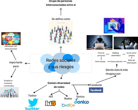 Redes Sociales Y Sus Riesgos Community Figma