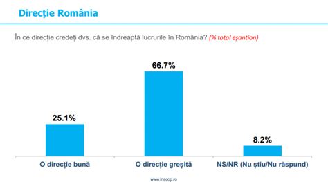 Sondaj Inscop Psd Este Pe Primul Loc N Inten Iile De Vot La