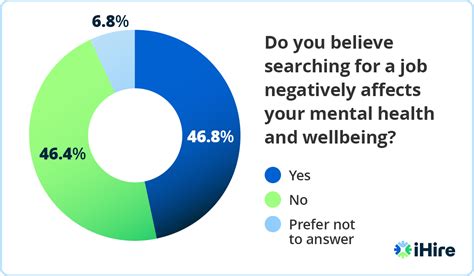 Ihire Survey Nearly Half Of Job Seekers Say Their Job Search