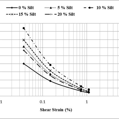 Influence Of Silt Content On Shear Modulus Versus Shear Strain At 35