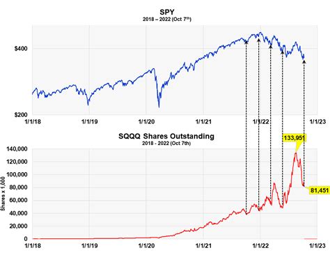 sqqq metrics    bear market bottom seeking alpha