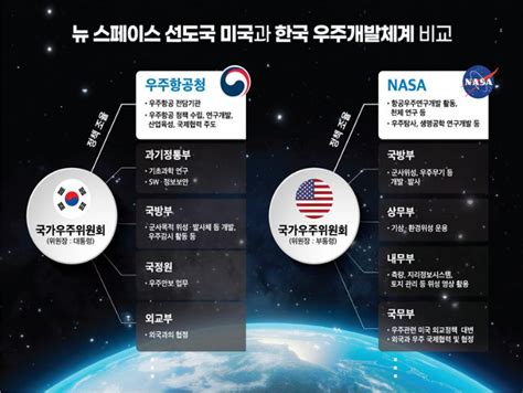 韓 우주항공청 카사kasa 10년 내 달 착륙 목표 노컷뉴스