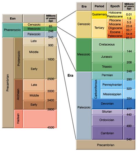 Geology For Life Skala Waktu Geologi