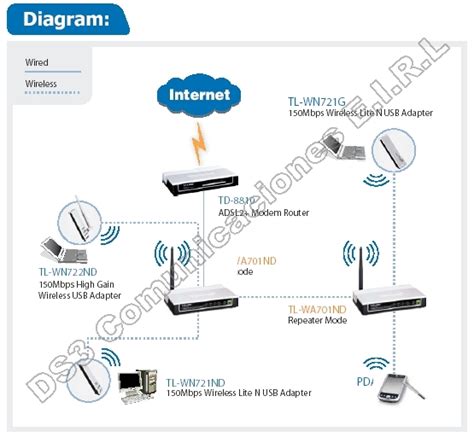 ACCESS POINT TP-LINK 150 Mbps WIRELESS N TL-WA701ND