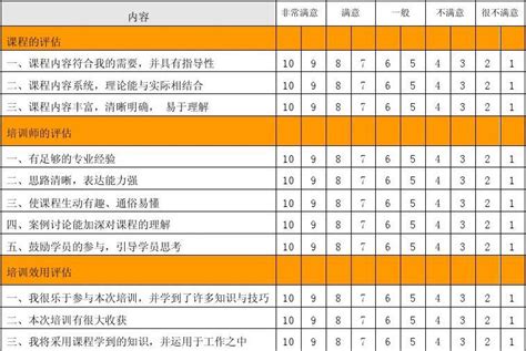 培训课程评估表 word文档在线阅读与下载 免费文档