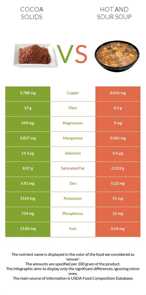 Cocoa Solids Vs Hot And Sour Soup — In Depth Nutrition Comparison