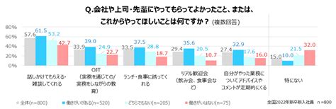 勤務先に働きがいを感じていない新入社員のうち、約6割が3年以内に退職予定。働きがいは勤続意向に影響あり？