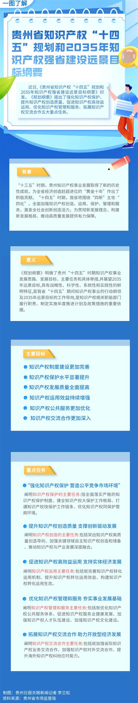 一图了解贵州省知识产权“十四五”规划和2035年远景目标纲要发展