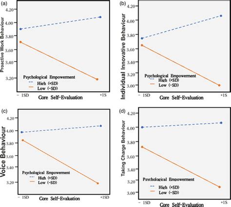 Full Article Psychological Empowerment As Moderator Of The