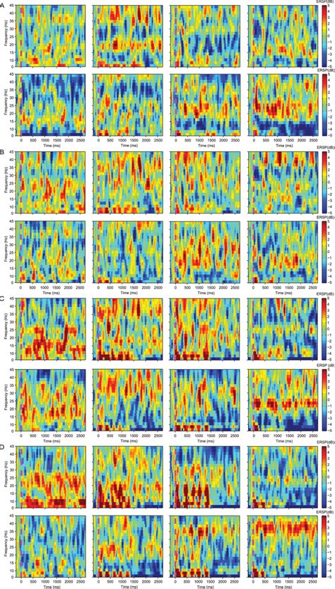 Time Frequency Maps Of Grand Mean Eeg Waveforms Across Subjects The