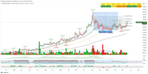 Nseschaeffler Chart Image By Ridertrader — Tradingview