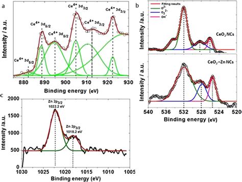 Experimental And Peak Fitting Xps Spectra Of Ceo A Ce D Level B O