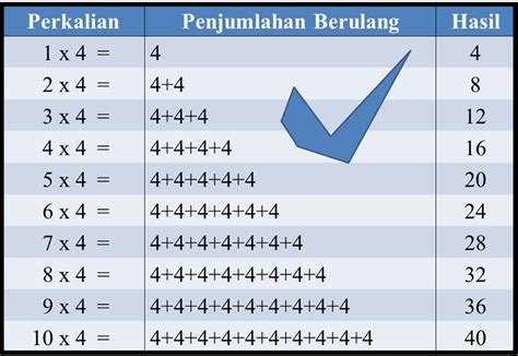 Contoh Penjumlahan Berulang Koleksi Gambar