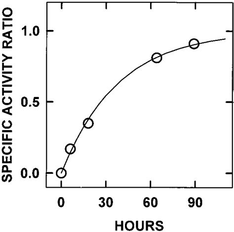 Kinetics Of Transfer Of Plasma Membrane 3 H Cholesterol To Lysosomes