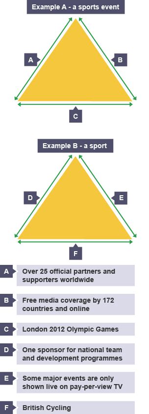 The Golden Triangle Commercialisation In Sport AQA GCSE Physical