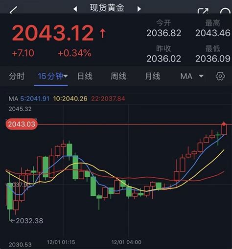 突发行情！金价短线加速走高逼近2045美元 Fxstreet首席分析师黄金技术前景分析 24k99黄金及贵金属投资网站