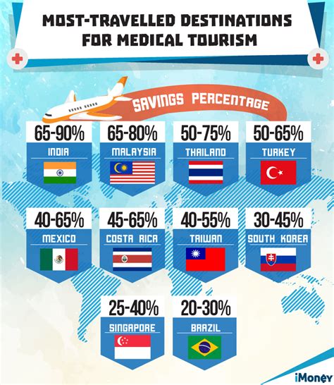 A Comparison Of Medical Tourism In Singapore Vs Malaysia