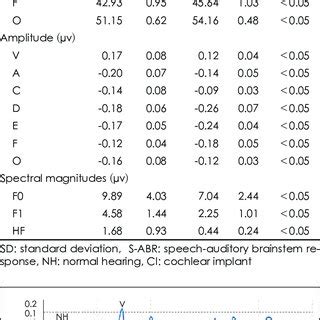 The Mean SD And P Values For Latency Amplitude And Spectral