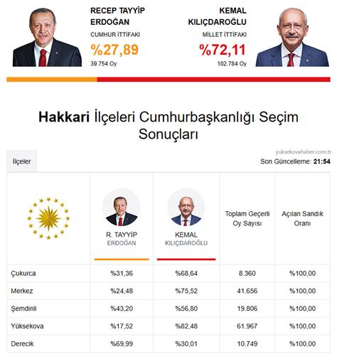 28 Mayıs 2023 Hakkari Cumhurbaşkanlığı 2 Tur Seçim Sonuçları