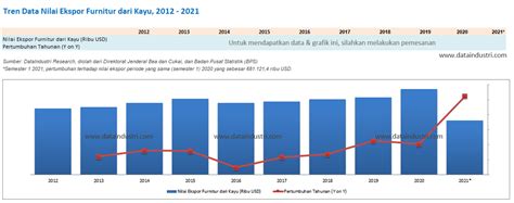 Data Nilai Ekspor Furnitur Dari Kayu 2012 2023