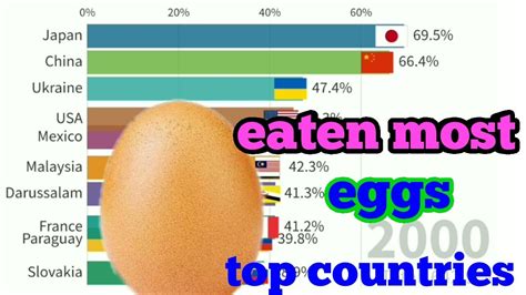 List Of Most Eaten Eggs Countries This Data All About Health