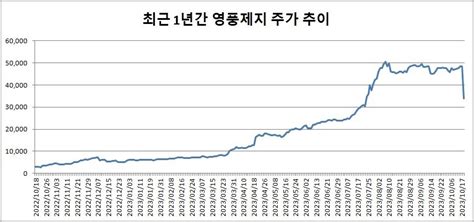 올해 8배 올랐던 영풍제지 돌연 하한가세력들 발 빼기