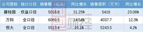 碧桂园的2018年：权益销售破5000亿，杠杆明显下降百科ta说