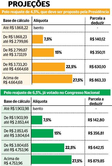 Correção Da Tabela Do Imposto De Renda Deve Sair Este Mês E Deve Ficar