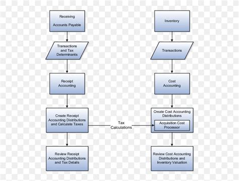 Process Flow Diagram Of Accounting System Accounting Process