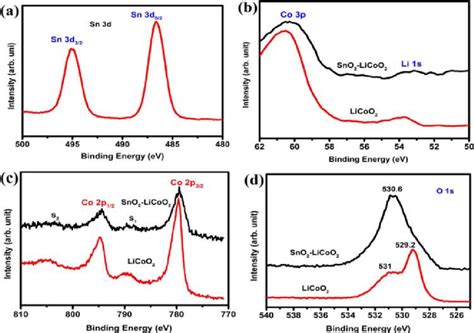 Comparison Of The Xps Spectra Before And After The Composition Of Sno