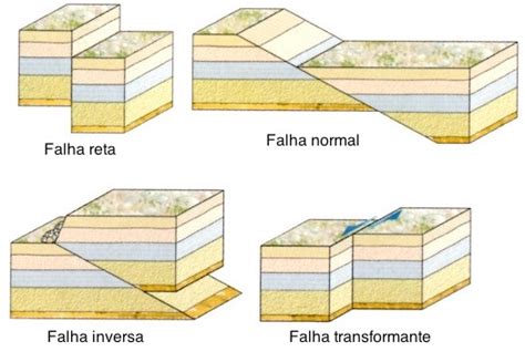 Falhas Geol Gicas