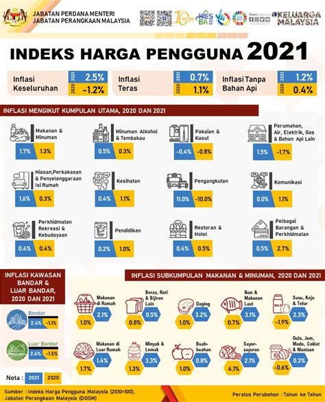 Dosm On Twitter Inflasi Malaysia Pada Tahun Meningkat